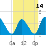 Garden City Bridge tide chart for Wednesday, April 14, 2021