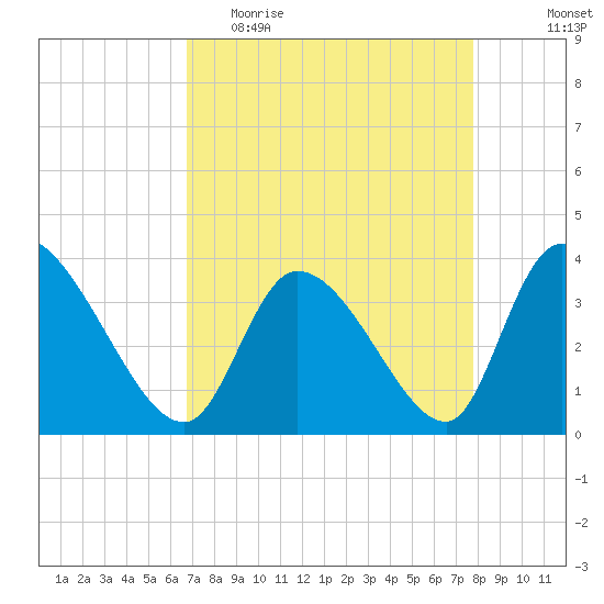 Garden City Bridge tide chart for Thursday, April 15, 2021