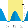 Garden City Bridge tide chart for Thursday, April 1, 2021