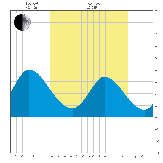 Garden City Bridge tide chart for Tuesday, April 20, 2021
