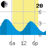 Garden City Bridge tide chart for Tuesday, April 20, 2021