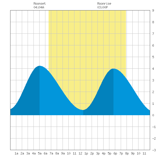 Garden City Bridge tide chart for Thursday, April 22, 2021