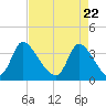 Garden City Bridge tide chart for Thursday, April 22, 2021
