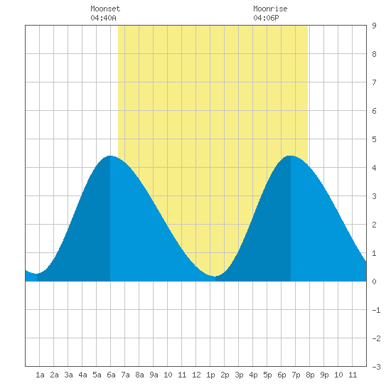 Garden City Bridge tide chart for Friday, April 23, 2021