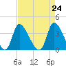 Garden City Bridge tide chart for Saturday, April 24, 2021