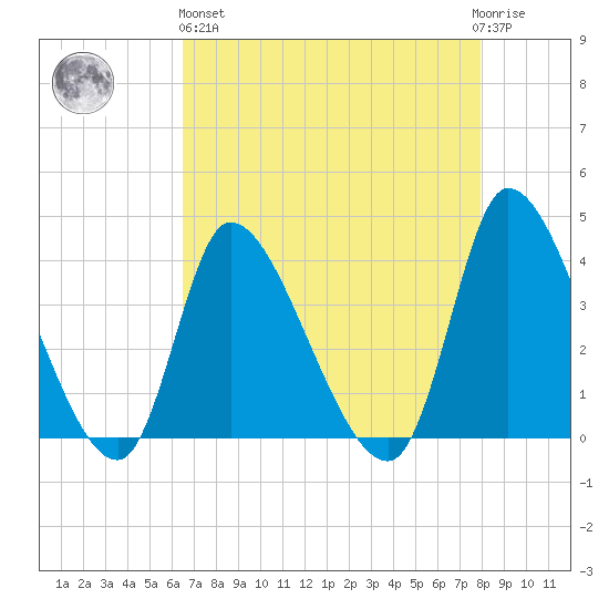 Garden City Bridge tide chart for Monday, April 26, 2021