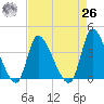 Garden City Bridge tide chart for Monday, April 26, 2021