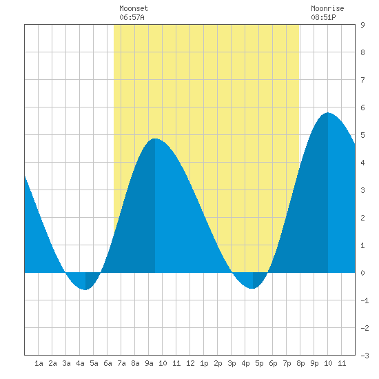 Garden City Bridge tide chart for Tuesday, April 27, 2021