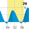 Garden City Bridge tide chart for Wednesday, April 28, 2021