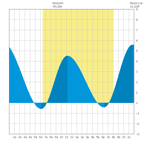 Garden City Bridge tide chart for Thursday, April 29, 2021