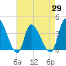 Garden City Bridge tide chart for Thursday, April 29, 2021