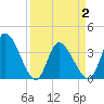 Garden City Bridge tide chart for Friday, April 2, 2021