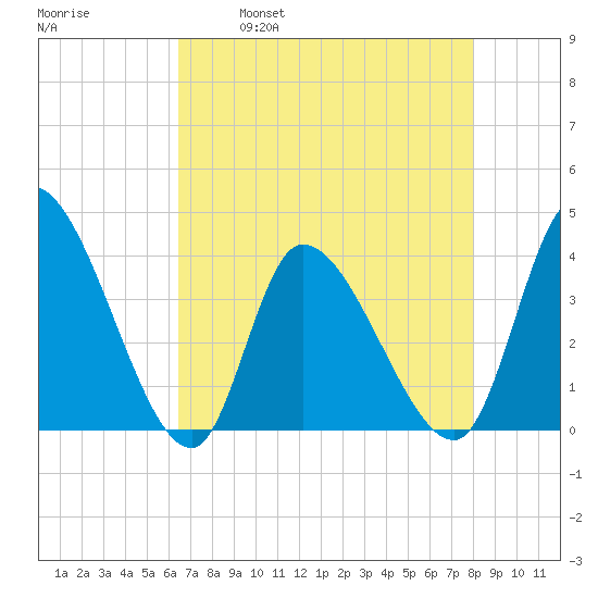 Garden City Bridge tide chart for Friday, April 30, 2021