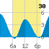 Garden City Bridge tide chart for Friday, April 30, 2021
