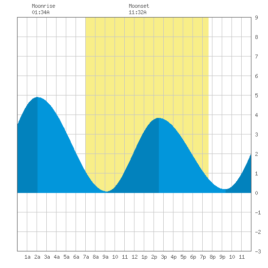 Garden City Bridge tide chart for Saturday, April 3, 2021