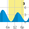 Garden City Bridge tide chart for Saturday, April 3, 2021