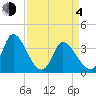 Garden City Bridge tide chart for Sunday, April 4, 2021