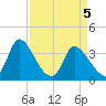 Garden City Bridge tide chart for Monday, April 5, 2021