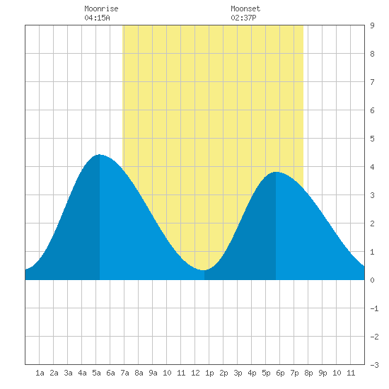 Garden City Bridge tide chart for Tuesday, April 6, 2021
