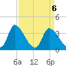 Garden City Bridge tide chart for Tuesday, April 6, 2021
