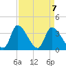Garden City Bridge tide chart for Wednesday, April 7, 2021