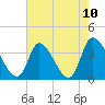 Garden City Bridge tide chart for Monday, May 10, 2021