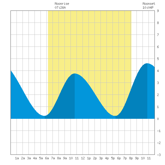 Garden City Bridge tide chart for Thursday, May 13, 2021