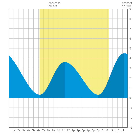 Garden City Bridge tide chart for Friday, May 14, 2021