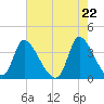 Garden City Bridge tide chart for Saturday, May 22, 2021