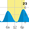 Garden City Bridge tide chart for Sunday, May 23, 2021