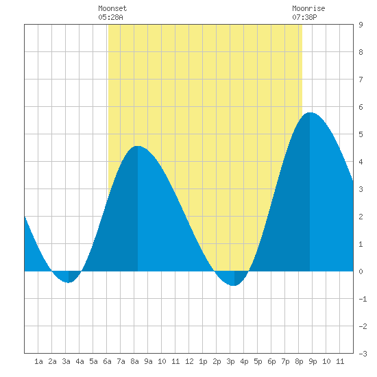 Garden City Bridge tide chart for Tuesday, May 25, 2021