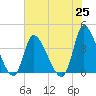 Garden City Bridge tide chart for Tuesday, May 25, 2021