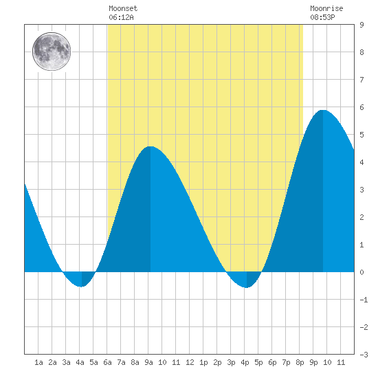Garden City Bridge tide chart for Wednesday, May 26, 2021