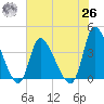 Garden City Bridge tide chart for Wednesday, May 26, 2021