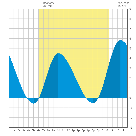 Garden City Bridge tide chart for Thursday, May 27, 2021