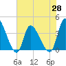 Garden City Bridge tide chart for Friday, May 28, 2021