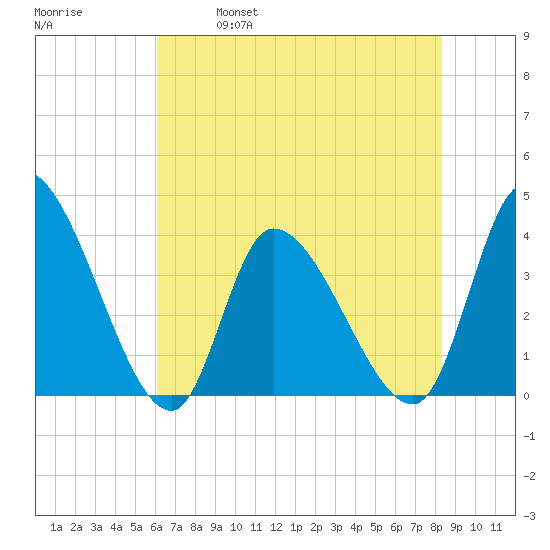 Garden City Bridge tide chart for Saturday, May 29, 2021