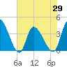 Garden City Bridge tide chart for Saturday, May 29, 2021