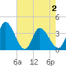 Garden City Bridge tide chart for Sunday, May 2, 2021