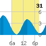 Garden City Bridge tide chart for Monday, May 31, 2021