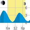 Garden City Bridge tide chart for Monday, May 3, 2021