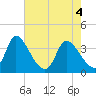 Garden City Bridge tide chart for Tuesday, May 4, 2021