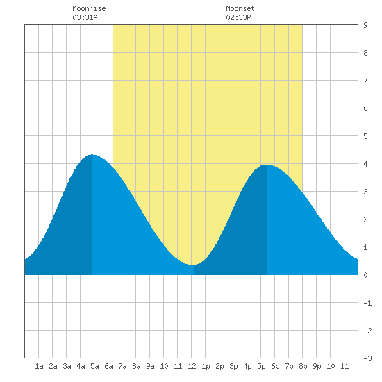 Garden City Bridge tide chart for Wednesday, May 5, 2021