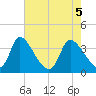 Garden City Bridge tide chart for Wednesday, May 5, 2021