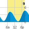 Garden City Bridge tide chart for Sunday, May 9, 2021