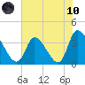 Garden City Bridge tide chart for Thursday, June 10, 2021