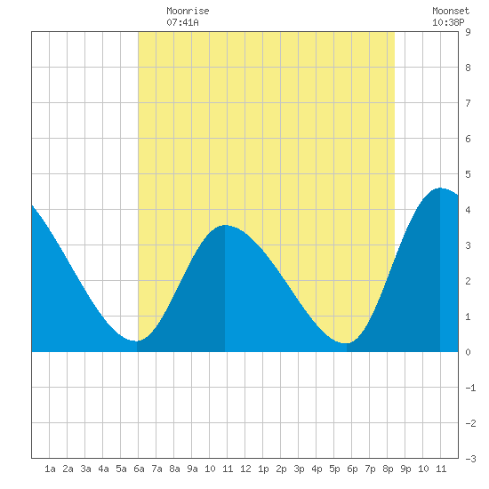 Garden City Bridge tide chart for Saturday, June 12, 2021