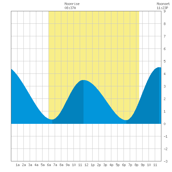 Garden City Bridge tide chart for Sunday, June 13, 2021
