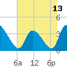 Garden City Bridge tide chart for Sunday, June 13, 2021