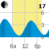 Garden City Bridge tide chart for Thursday, June 17, 2021
